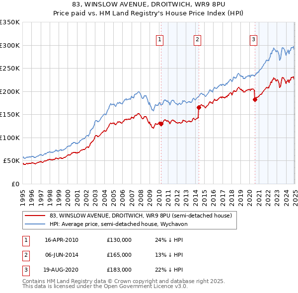 83, WINSLOW AVENUE, DROITWICH, WR9 8PU: Price paid vs HM Land Registry's House Price Index