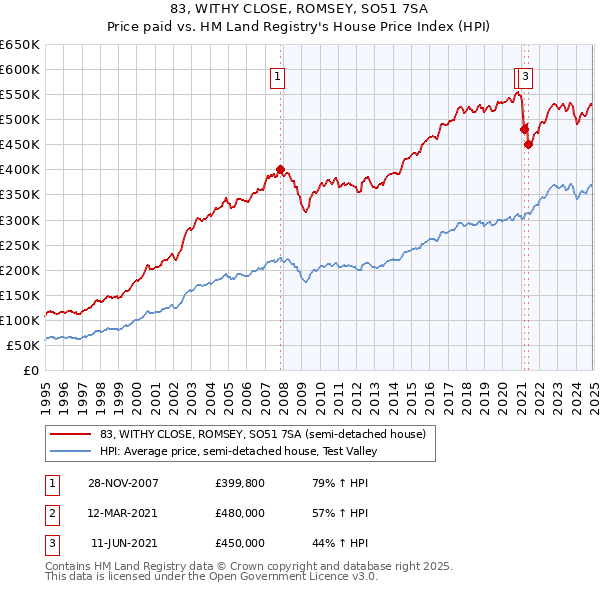 83, WITHY CLOSE, ROMSEY, SO51 7SA: Price paid vs HM Land Registry's House Price Index