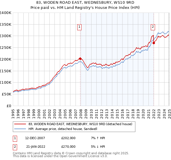 83, WODEN ROAD EAST, WEDNESBURY, WS10 9RD: Price paid vs HM Land Registry's House Price Index
