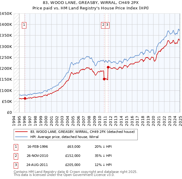 83, WOOD LANE, GREASBY, WIRRAL, CH49 2PX: Price paid vs HM Land Registry's House Price Index
