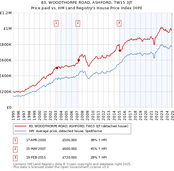 83, WOODTHORPE ROAD, ASHFORD, TW15 3JT: Price paid vs HM Land Registry's House Price Index