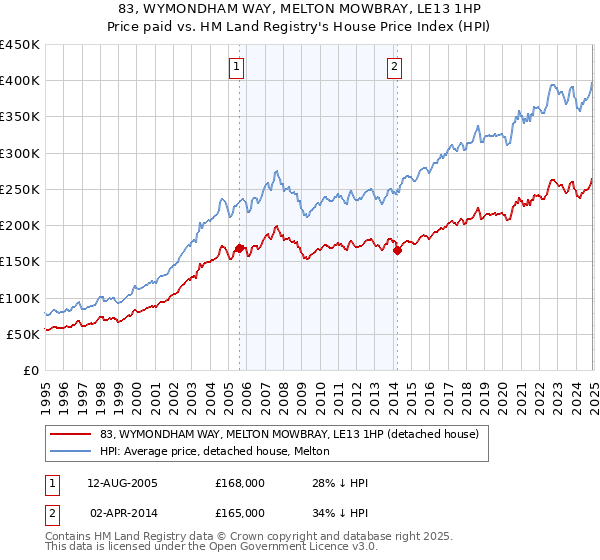 83, WYMONDHAM WAY, MELTON MOWBRAY, LE13 1HP: Price paid vs HM Land Registry's House Price Index