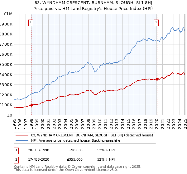 83, WYNDHAM CRESCENT, BURNHAM, SLOUGH, SL1 8HJ: Price paid vs HM Land Registry's House Price Index