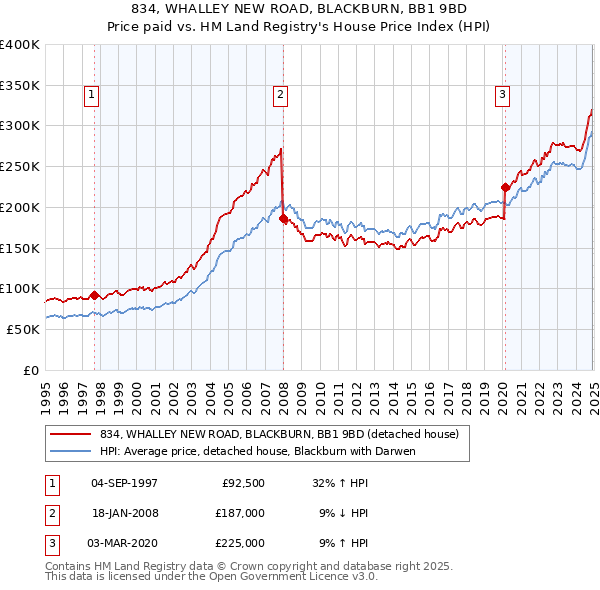 834, WHALLEY NEW ROAD, BLACKBURN, BB1 9BD: Price paid vs HM Land Registry's House Price Index