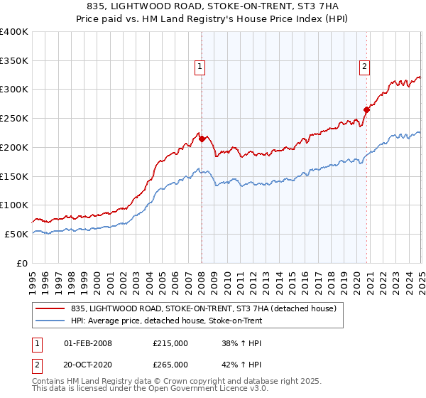 835, LIGHTWOOD ROAD, STOKE-ON-TRENT, ST3 7HA: Price paid vs HM Land Registry's House Price Index