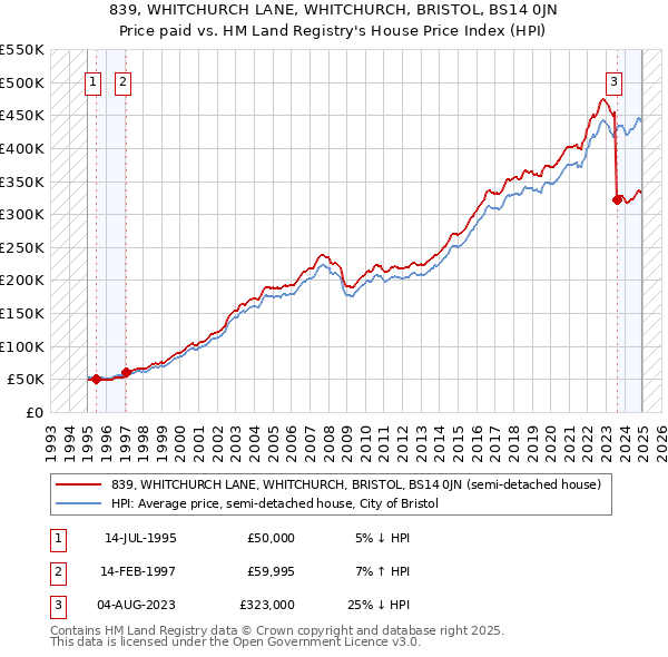 839, WHITCHURCH LANE, WHITCHURCH, BRISTOL, BS14 0JN: Price paid vs HM Land Registry's House Price Index