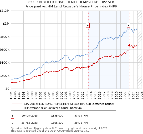 83A, ADEYFIELD ROAD, HEMEL HEMPSTEAD, HP2 5EB: Price paid vs HM Land Registry's House Price Index