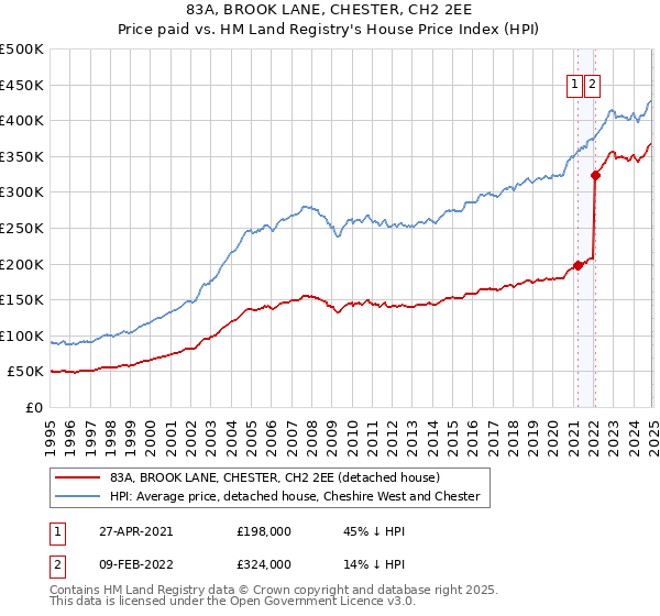 83A, BROOK LANE, CHESTER, CH2 2EE: Price paid vs HM Land Registry's House Price Index