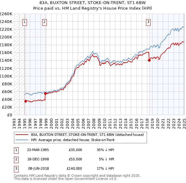 83A, BUXTON STREET, STOKE-ON-TRENT, ST1 6BW: Price paid vs HM Land Registry's House Price Index