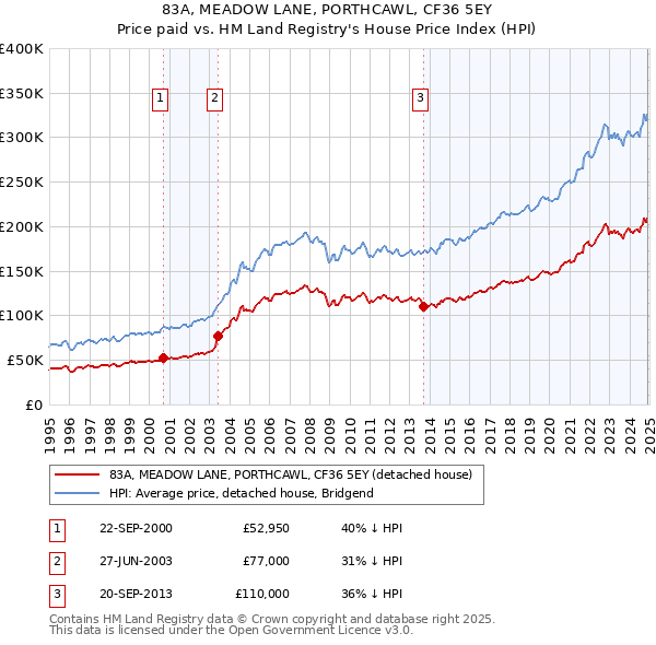 83A, MEADOW LANE, PORTHCAWL, CF36 5EY: Price paid vs HM Land Registry's House Price Index