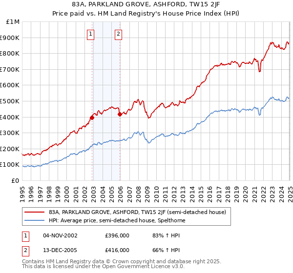 83A, PARKLAND GROVE, ASHFORD, TW15 2JF: Price paid vs HM Land Registry's House Price Index