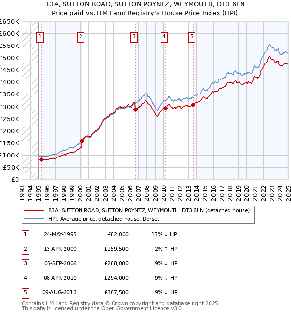 83A, SUTTON ROAD, SUTTON POYNTZ, WEYMOUTH, DT3 6LN: Price paid vs HM Land Registry's House Price Index