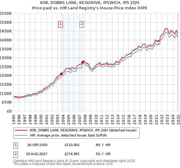 83B, DOBBS LANE, KESGRAVE, IPSWICH, IP5 2QH: Price paid vs HM Land Registry's House Price Index