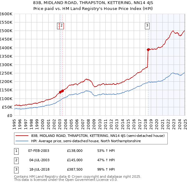 83B, MIDLAND ROAD, THRAPSTON, KETTERING, NN14 4JS: Price paid vs HM Land Registry's House Price Index