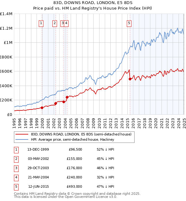 83D, DOWNS ROAD, LONDON, E5 8DS: Price paid vs HM Land Registry's House Price Index