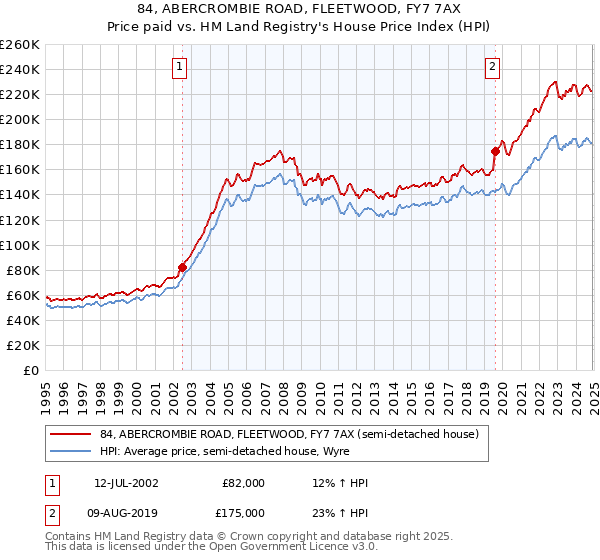 84, ABERCROMBIE ROAD, FLEETWOOD, FY7 7AX: Price paid vs HM Land Registry's House Price Index