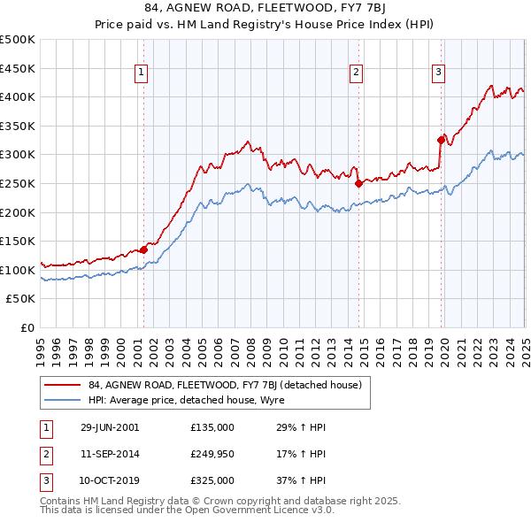 84, AGNEW ROAD, FLEETWOOD, FY7 7BJ: Price paid vs HM Land Registry's House Price Index