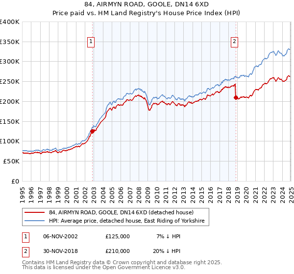 84, AIRMYN ROAD, GOOLE, DN14 6XD: Price paid vs HM Land Registry's House Price Index