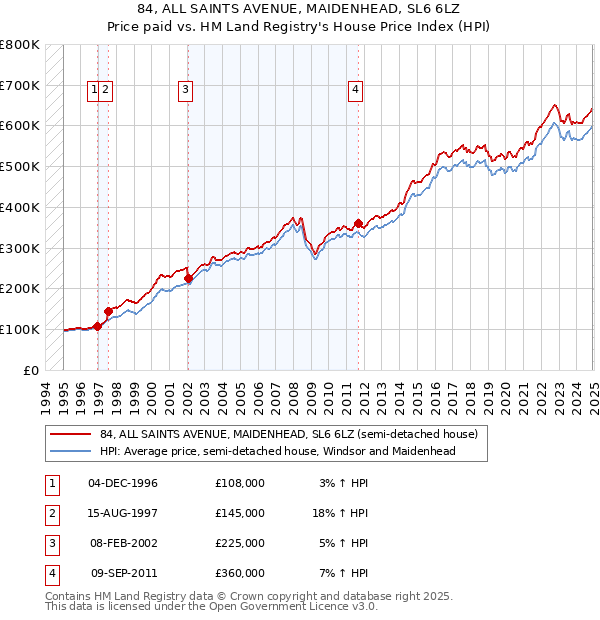 84, ALL SAINTS AVENUE, MAIDENHEAD, SL6 6LZ: Price paid vs HM Land Registry's House Price Index