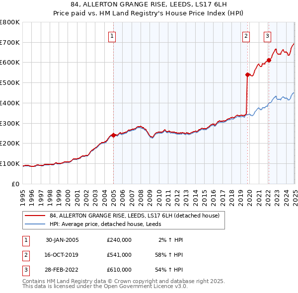 84, ALLERTON GRANGE RISE, LEEDS, LS17 6LH: Price paid vs HM Land Registry's House Price Index