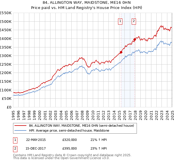 84, ALLINGTON WAY, MAIDSTONE, ME16 0HN: Price paid vs HM Land Registry's House Price Index