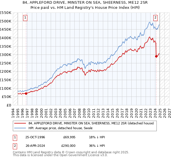 84, APPLEFORD DRIVE, MINSTER ON SEA, SHEERNESS, ME12 2SR: Price paid vs HM Land Registry's House Price Index