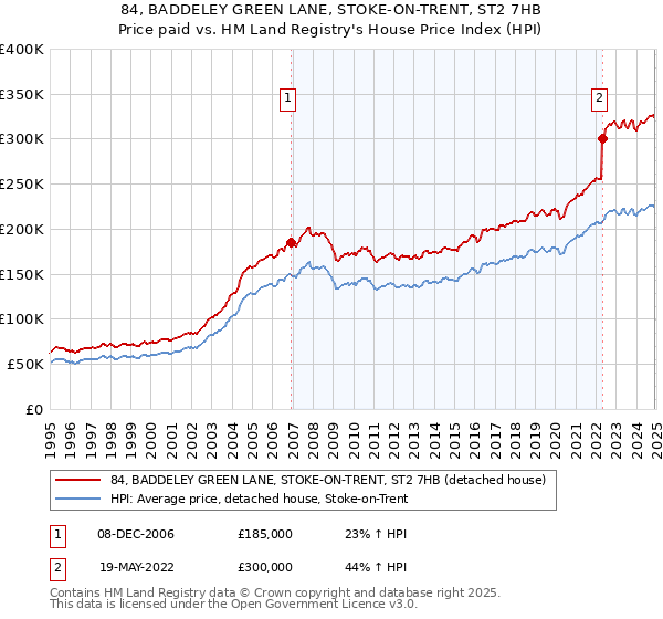 84, BADDELEY GREEN LANE, STOKE-ON-TRENT, ST2 7HB: Price paid vs HM Land Registry's House Price Index