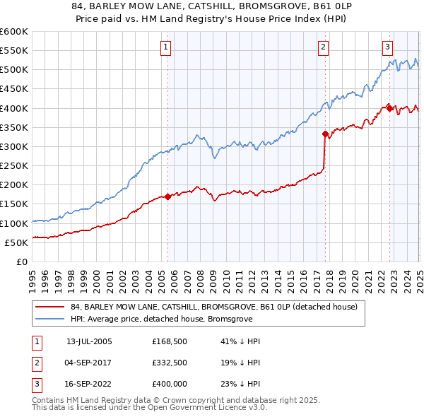 84, BARLEY MOW LANE, CATSHILL, BROMSGROVE, B61 0LP: Price paid vs HM Land Registry's House Price Index