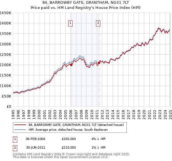 84, BARROWBY GATE, GRANTHAM, NG31 7LT: Price paid vs HM Land Registry's House Price Index