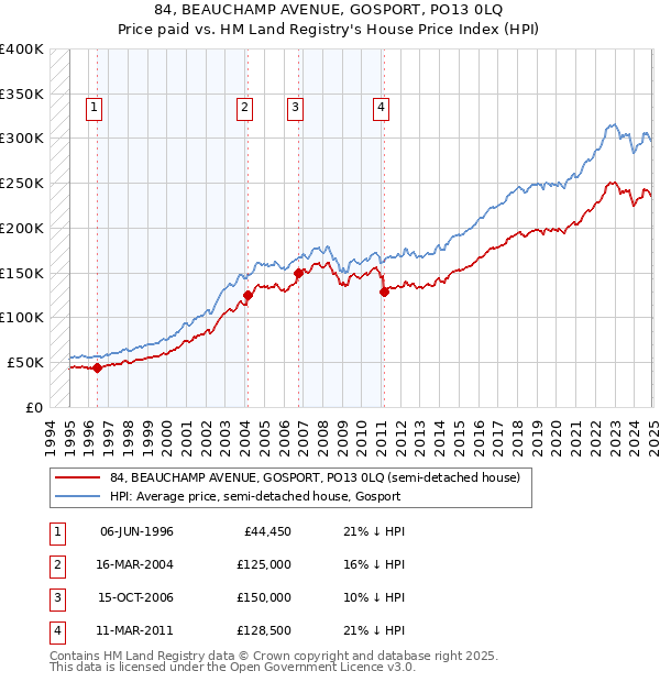 84, BEAUCHAMP AVENUE, GOSPORT, PO13 0LQ: Price paid vs HM Land Registry's House Price Index