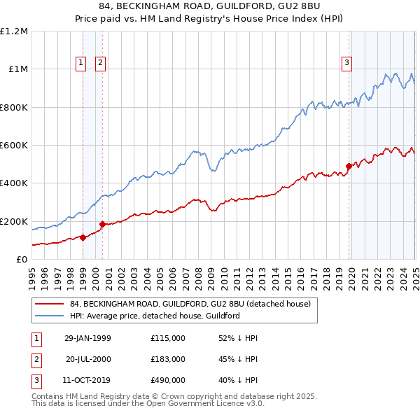 84, BECKINGHAM ROAD, GUILDFORD, GU2 8BU: Price paid vs HM Land Registry's House Price Index