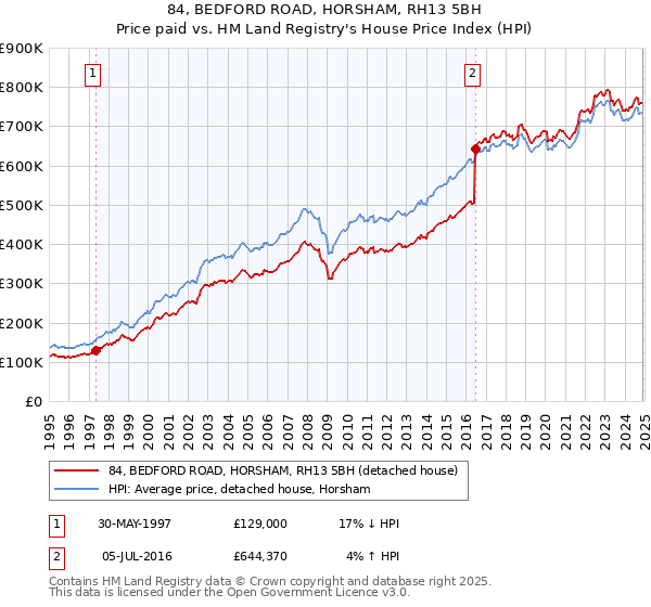 84, BEDFORD ROAD, HORSHAM, RH13 5BH: Price paid vs HM Land Registry's House Price Index