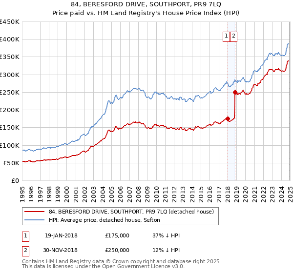 84, BERESFORD DRIVE, SOUTHPORT, PR9 7LQ: Price paid vs HM Land Registry's House Price Index