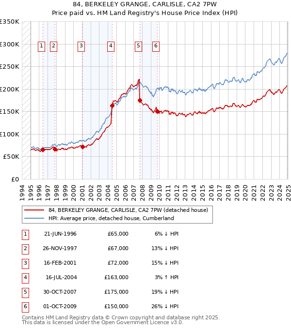84, BERKELEY GRANGE, CARLISLE, CA2 7PW: Price paid vs HM Land Registry's House Price Index