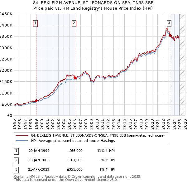 84, BEXLEIGH AVENUE, ST LEONARDS-ON-SEA, TN38 8BB: Price paid vs HM Land Registry's House Price Index