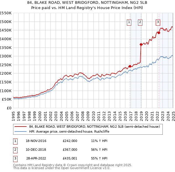 84, BLAKE ROAD, WEST BRIDGFORD, NOTTINGHAM, NG2 5LB: Price paid vs HM Land Registry's House Price Index