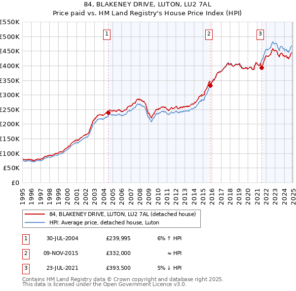 84, BLAKENEY DRIVE, LUTON, LU2 7AL: Price paid vs HM Land Registry's House Price Index