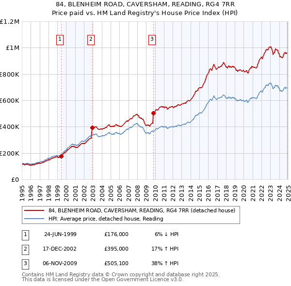 84, BLENHEIM ROAD, CAVERSHAM, READING, RG4 7RR: Price paid vs HM Land Registry's House Price Index