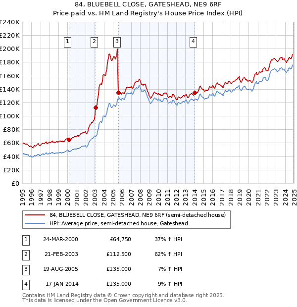 84, BLUEBELL CLOSE, GATESHEAD, NE9 6RF: Price paid vs HM Land Registry's House Price Index
