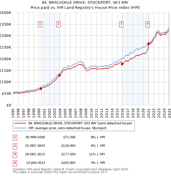 84, BRACADALE DRIVE, STOCKPORT, SK3 8RY: Price paid vs HM Land Registry's House Price Index