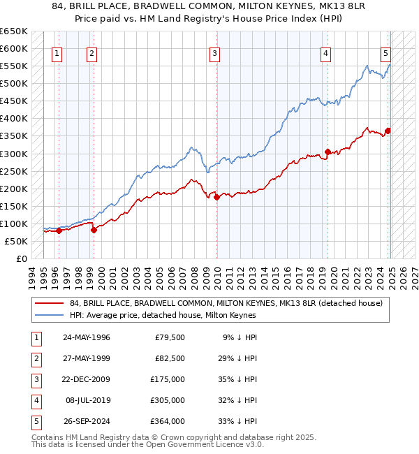 84, BRILL PLACE, BRADWELL COMMON, MILTON KEYNES, MK13 8LR: Price paid vs HM Land Registry's House Price Index