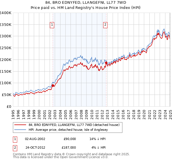 84, BRO EDNYFED, LLANGEFNI, LL77 7WD: Price paid vs HM Land Registry's House Price Index