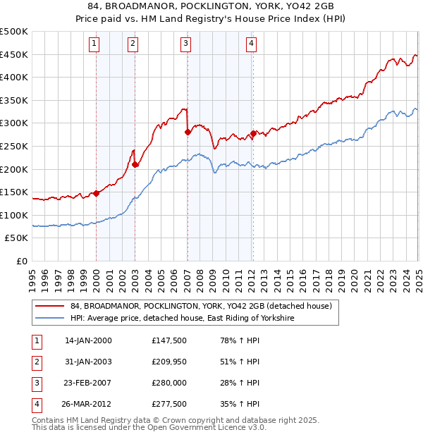 84, BROADMANOR, POCKLINGTON, YORK, YO42 2GB: Price paid vs HM Land Registry's House Price Index