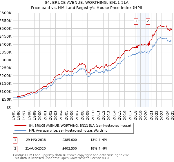 84, BRUCE AVENUE, WORTHING, BN11 5LA: Price paid vs HM Land Registry's House Price Index
