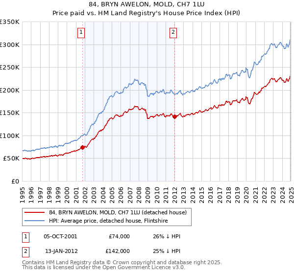 84, BRYN AWELON, MOLD, CH7 1LU: Price paid vs HM Land Registry's House Price Index