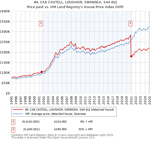 84, CAE CASTELL, LOUGHOR, SWANSEA, SA4 6UJ: Price paid vs HM Land Registry's House Price Index