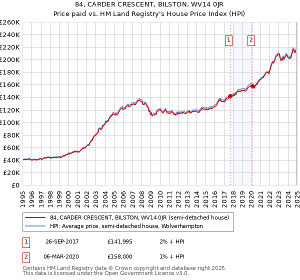 84, CARDER CRESCENT, BILSTON, WV14 0JR: Price paid vs HM Land Registry's House Price Index