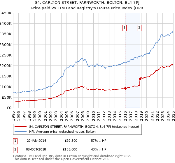 84, CARLTON STREET, FARNWORTH, BOLTON, BL4 7PJ: Price paid vs HM Land Registry's House Price Index