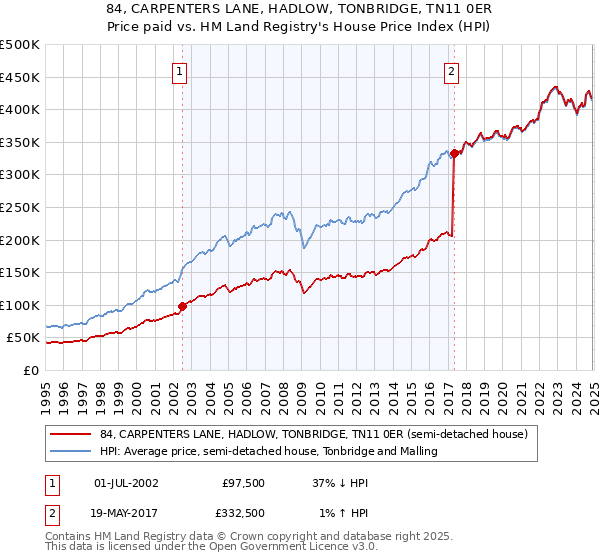 84, CARPENTERS LANE, HADLOW, TONBRIDGE, TN11 0ER: Price paid vs HM Land Registry's House Price Index