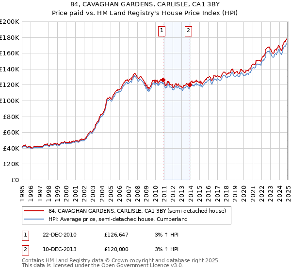 84, CAVAGHAN GARDENS, CARLISLE, CA1 3BY: Price paid vs HM Land Registry's House Price Index
